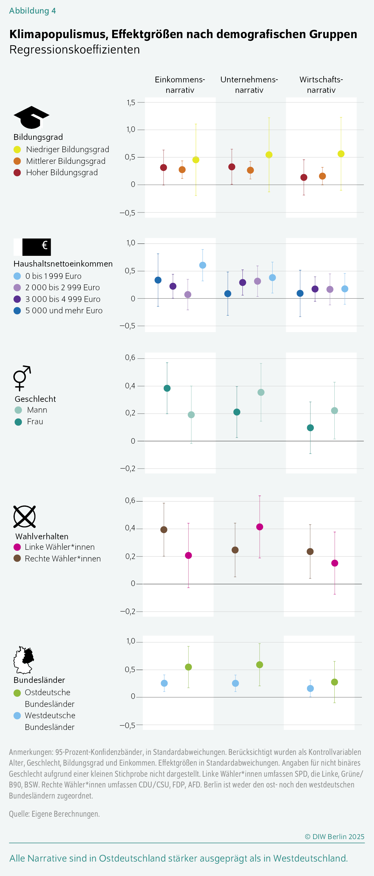 Klimapopulismus, Effektgrößen nach demografischen Gruppen 
Regressionskoeffizienten
Alle Narrative sind in Ostdeutschland stärker ausgeprägt als in Westdeutschland. 