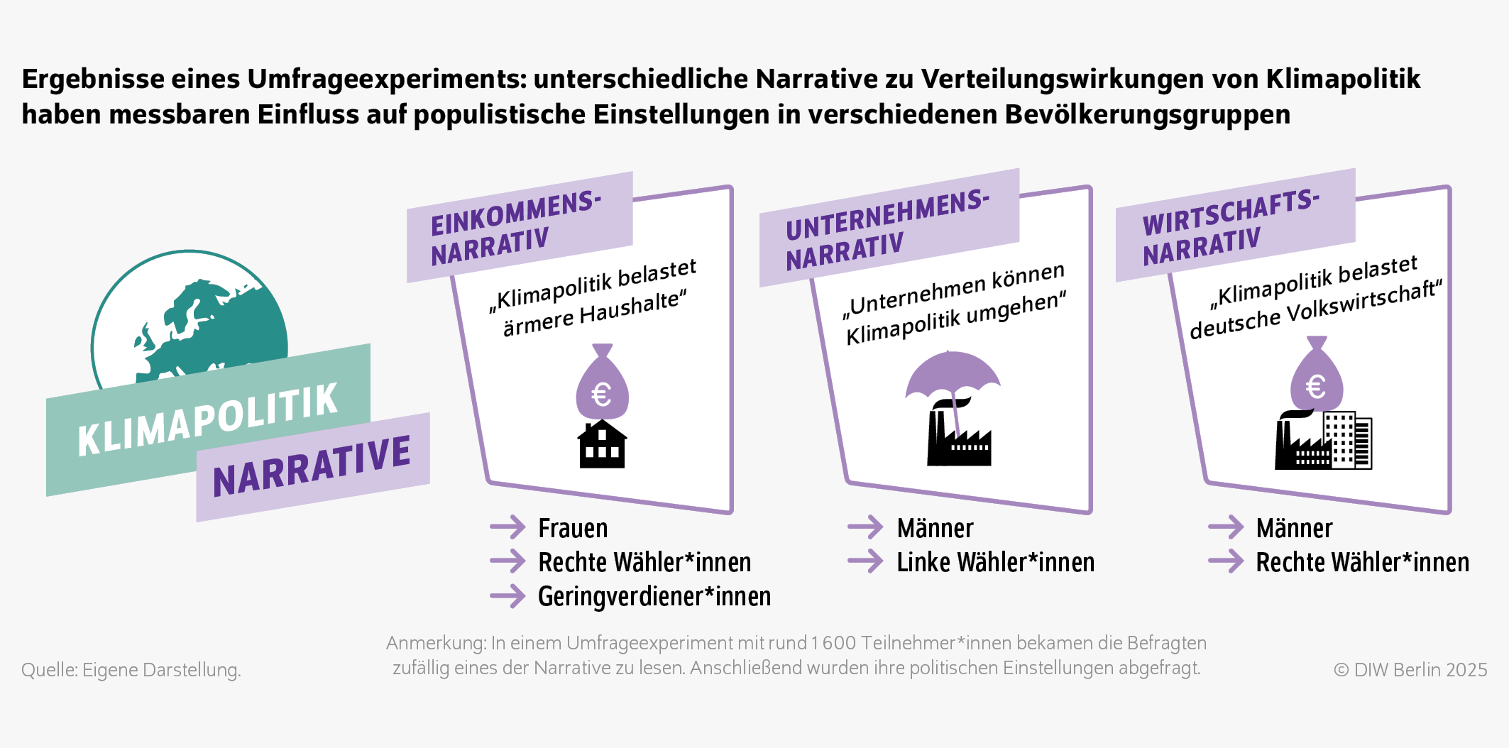 Ergebnisse eines Umfrageexperiments: unterschiedliche Narrative zu Verteilungswirkungen von Klimapolitik haben messbaren Einfluss auf populistische Einstellungen in verschiedenen Bevölkerungsgruppen
