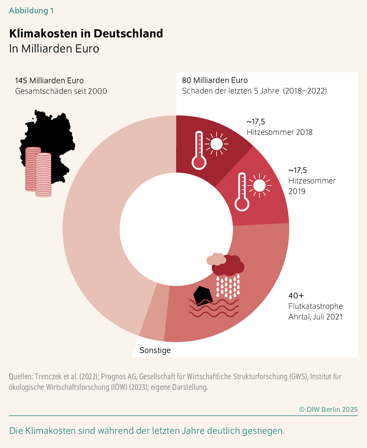 Klimakosten in Deutschland
In Milliarden Euro
Die Klimakosten sind während der letzten Jahre deutlich gestiegen.
