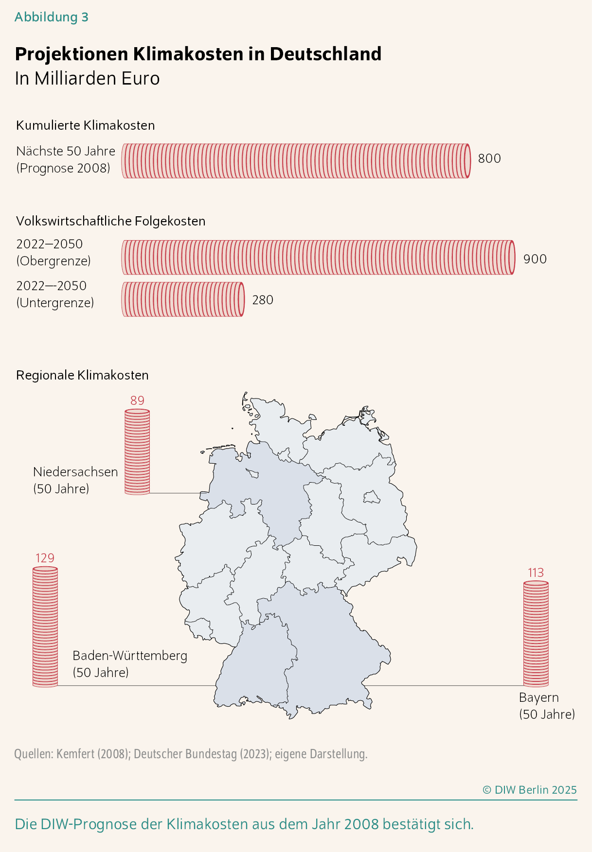 Projektionen Klimakosten in Deutschland
In Milliarden Euro
Die DIW-Prognose der Klimakosten aus dem Jahr 2008 bestätigt sich.