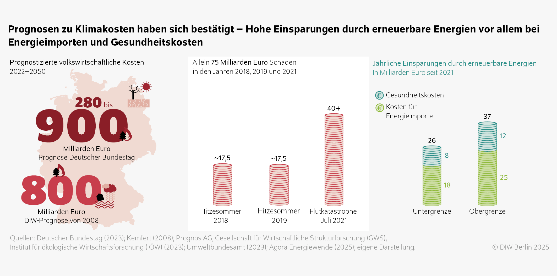 Prognosen zu Klimakosten haben sich bestätigt – Hohe Einsparungen durch erneuerbare Energien vor allem bei Energieimporten und Gesundheitskosten
