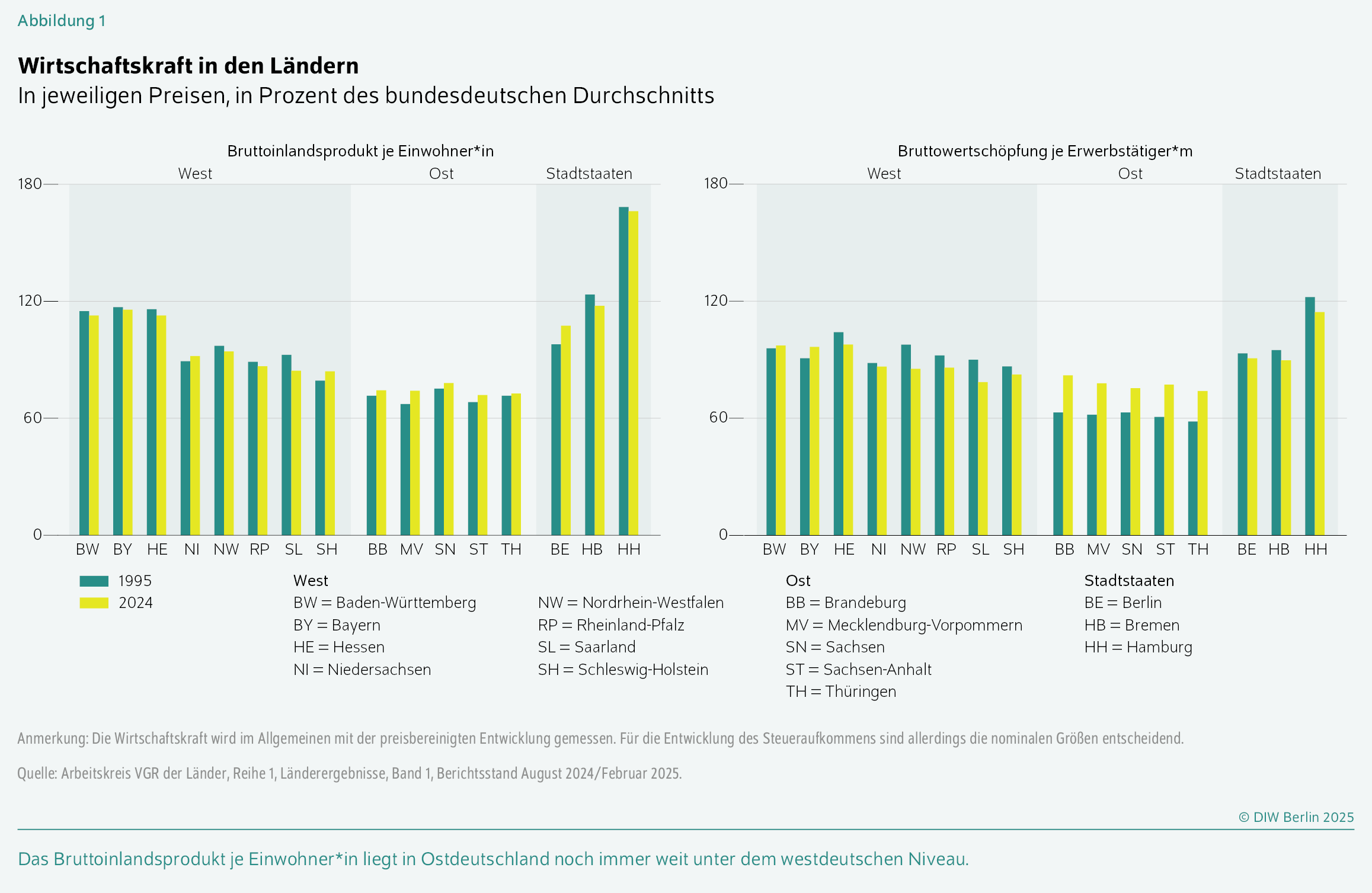 Wirtschaftskraft in den Ländern
In jeweiligen Preisen, in Prozent des bundesdeutschen Durchschnitts
Das Bruttoinlandsprodukt je Einwohner*in liegt in Ostdeutschland noch immer weit unter dem westdeutschen Niveau.