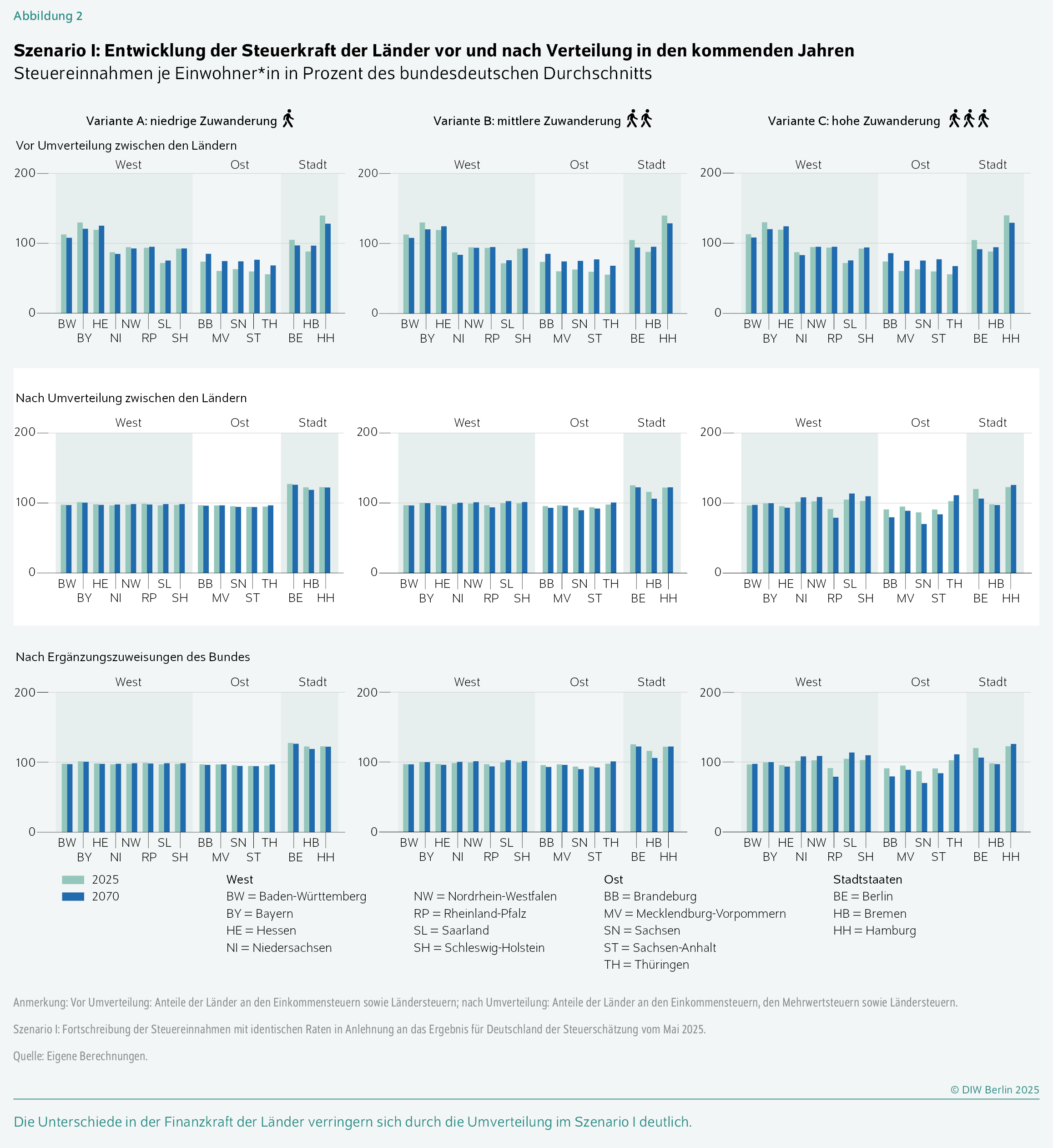 Szenario I: Entwicklung der Steuerkraft der Länder vor und nach Verteilung in den kommenden Jahren
Steuereinnahmen je Einwohner*in in Prozent des bundesdeutschen Durchschnitts
Die Unterschiede in der Finanzkraft der Länder verringern sich durch die Umverteilung im Szenario I deutlich.