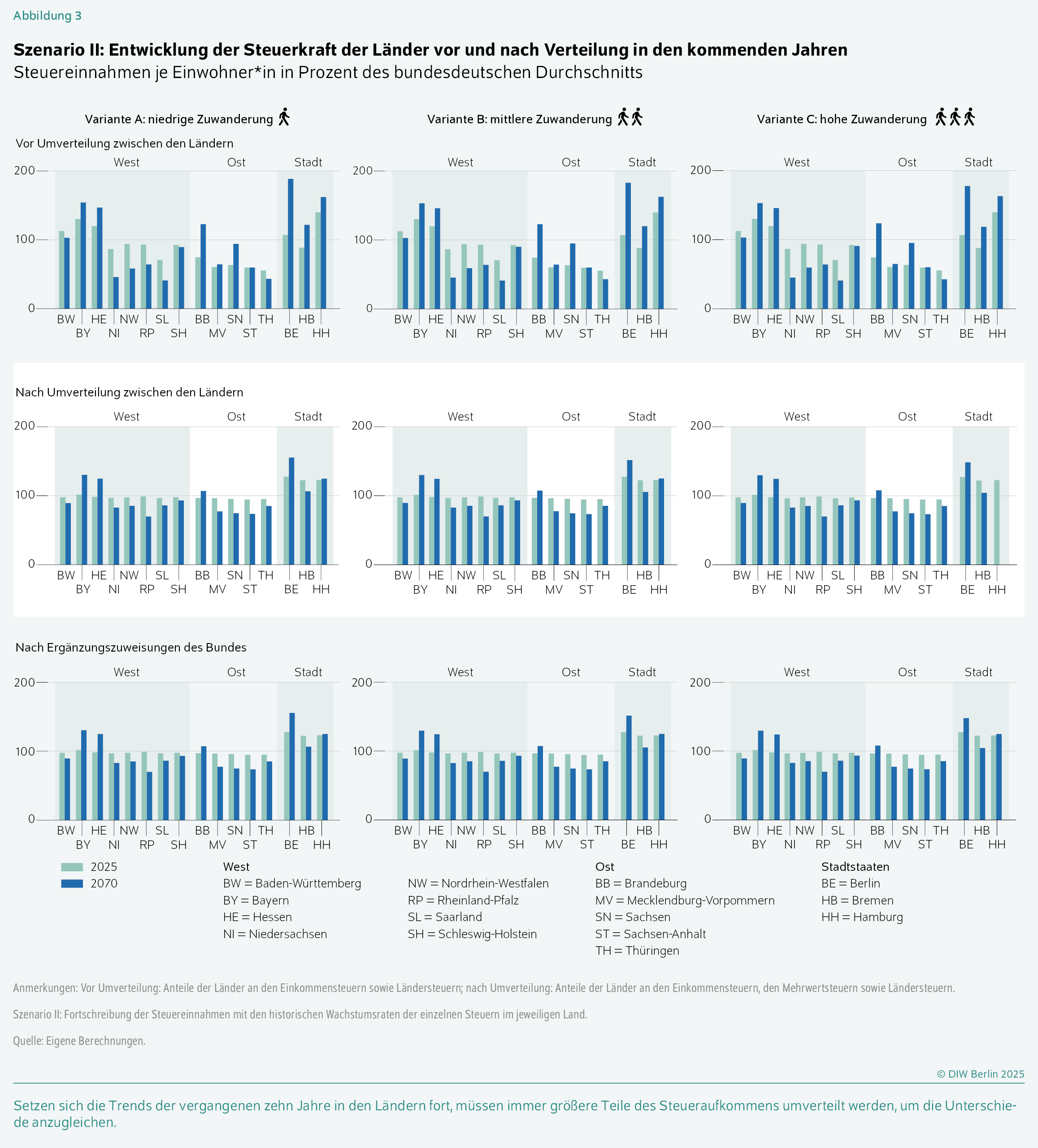 Szenario II: Entwicklung der Steuerkraft der Länder vor und nach Verteilung in den kommenden Jahren
Steuereinnahmen je Einwohner*in in Prozent des bundesdeutschen Durchschnitts
Setzen sich die Trends der vergangenen zehn Jahre in den Ländern fort, müssen immer größere Teile des Steueraufkommens umverteilt werden, um die Unterschiede anzugleichen.