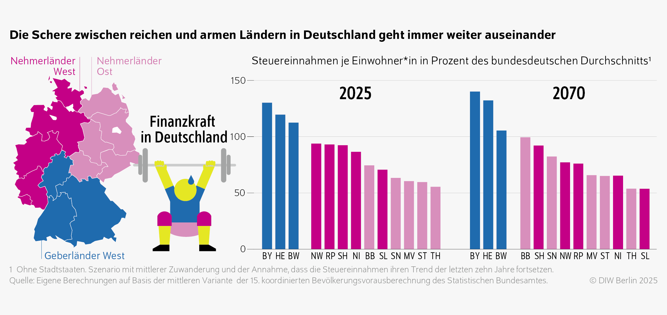 Die Schere zwischen reichen und armen Ländern in Deutschland geht immer weiter auseinander
