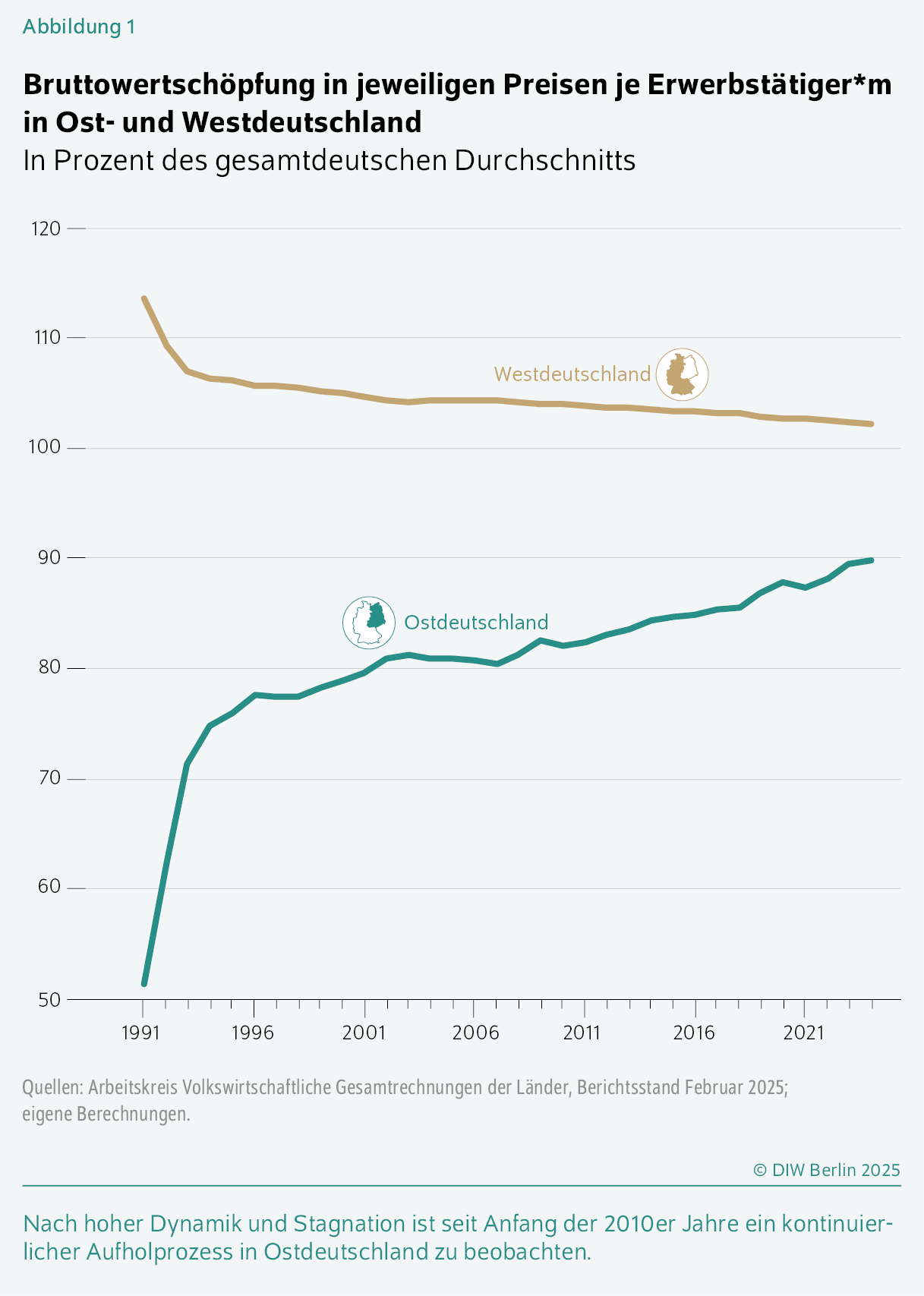 Bruttowertschöpfung in jeweiligen Preisen je Erwerbstätiger*m in Ost- und Westdeutschland
In Prozent des gesamtdeutschen Durchschnitts
Nach hoher Dynamik und Stagnation ist seit Anfang der 2010er Jahre ein kontinuierlicher Aufholprozess in Ostdeutschland zu beobachten. 