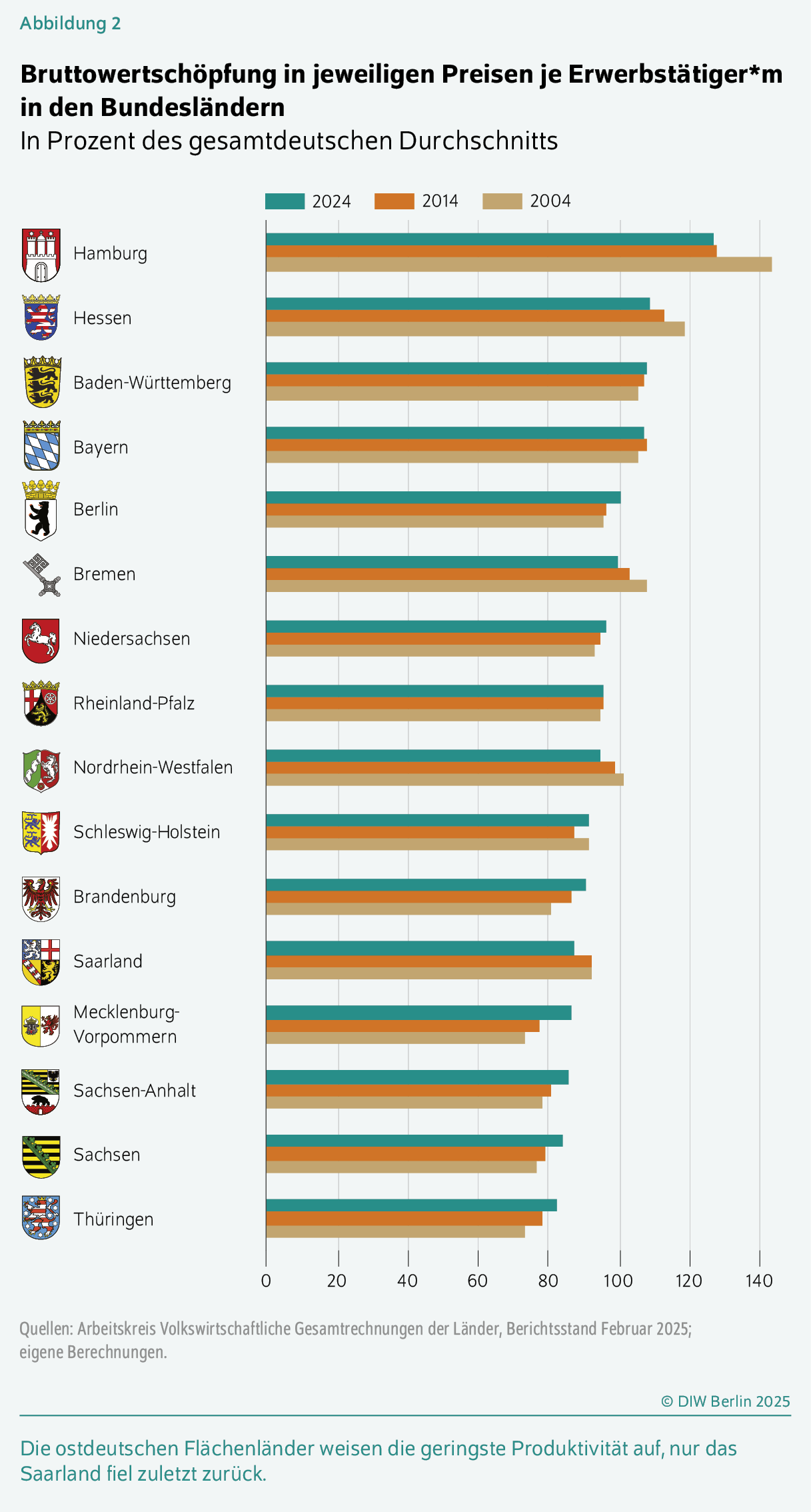 Bruttowertschöpfung in jeweiligen Preisen je Erwerbstätiger*m in den Bundesländern
In Prozent des gesamtdeutschen Durchschnitts
Die ostdeutschen Flächenländer weisen die geringste Produktivität auf, nur das Saarland fiel zuletzt zurück.