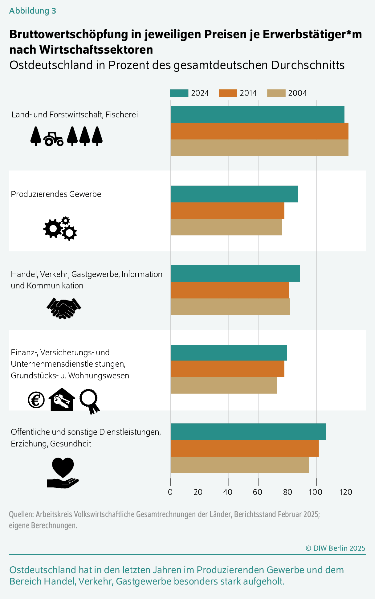 Bruttowertschöpfung in jeweiligen Preisen je Erwerbstätiger*m nach Wirtschaftssektoren
Ostdeutschland in Prozent des gesamtdeutschen Durchschnitts
Ostdeutschland hat in den letzten Jahren im Produzierenden Gewerbe und dem Bereich Handel, Verkehr, Gastgewerbe besonders stark aufgeholt.