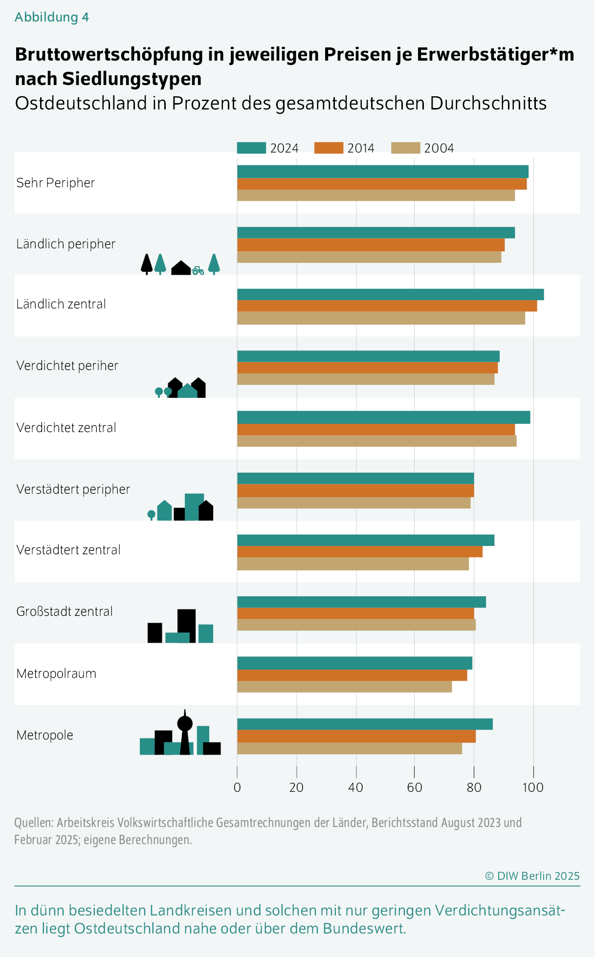 Bruttowertschöpfung in jeweiligen Preisen je Erwerbstätiger*m nach Siedlungstypen
Ostdeutschland in Prozent des gesamtdeutschen Durchschnitts
In dünn besiedelten Landkreisen und solchen mit nur geringen Verdichtungsansätzen liegt Ostdeutschland nahe oder über dem Bundeswert.