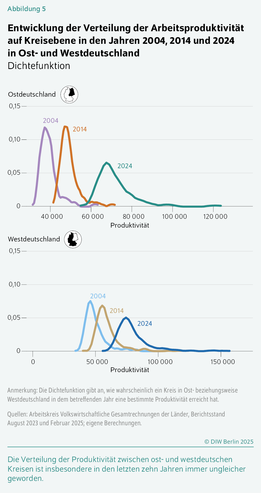 Entwicklung der Verteilung der Arbeitsproduktivität auf Kreisebene in den Jahren 2004, 2014 und 2024 in Ost- und Westdeutschland
Dichtefunktion
Die Verteilung der Produktivität zwischen ost- und westdeutschen Kreisen ist insbesondere in den letzten zehn Jahren immer ungleicher geworden.