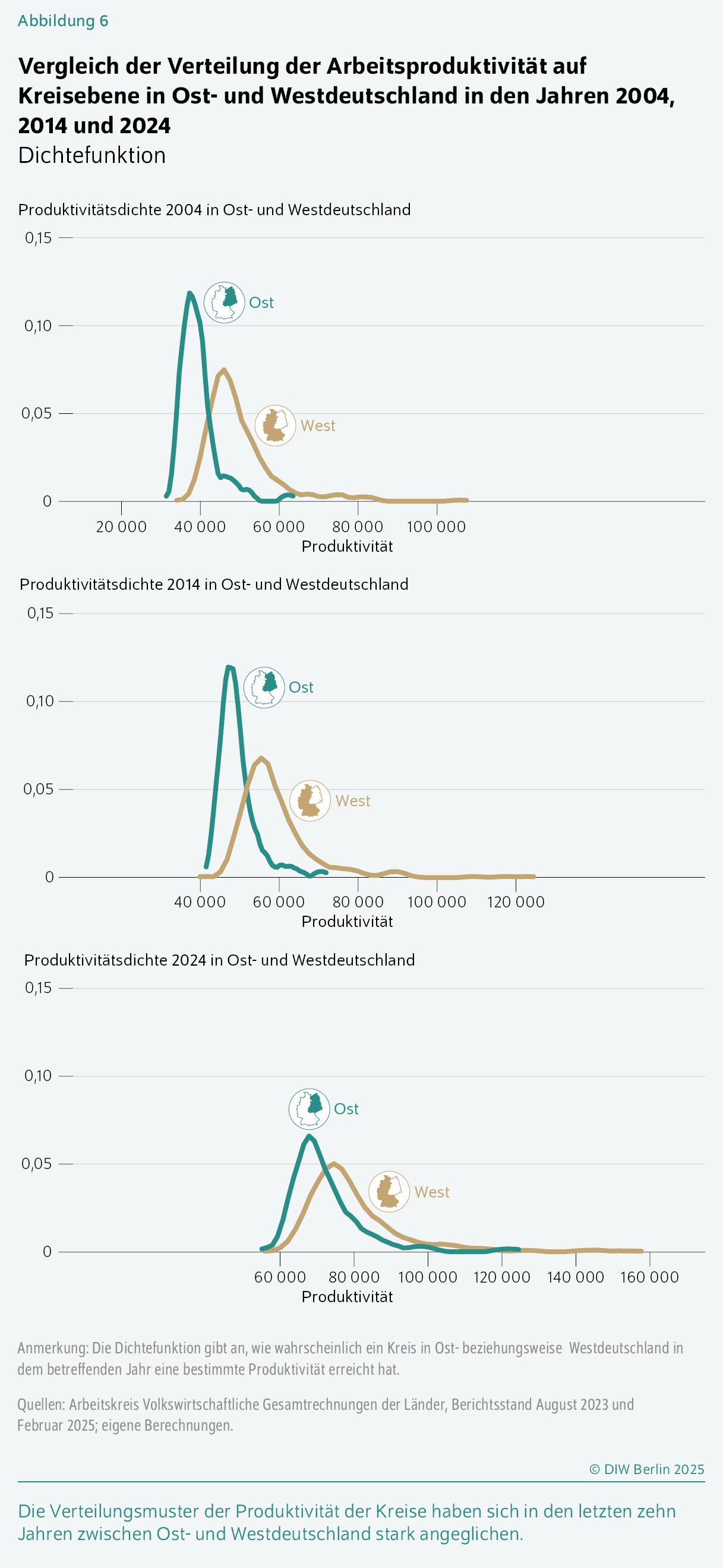 Vergleich der Verteilung der Arbeitsproduktivität auf Kreisebene in Ost- und Westdeutschland in den Jahren 2004, 2014 und 2024
Dichtefunktion
Die Verteilungsmuster der Produktivität der Kreise haben sich in den letzten zehn Jahren zwischen Ost- und Westdeutschland stark angeglichen.