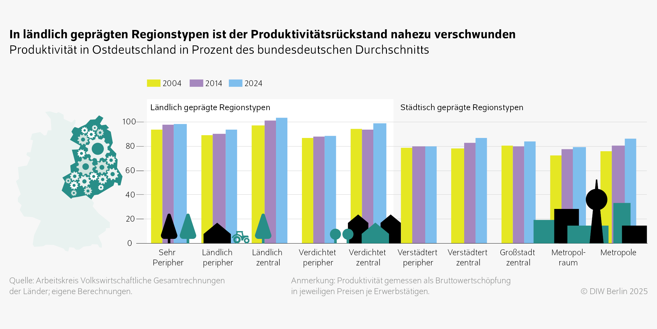 In ländlich geprägten Regionstypen ist der Produktivitätsrückstand nahezu verschwunden
Produktivität in Ostdeutschland in Prozent des bundesdeutschen Durchschnitts
