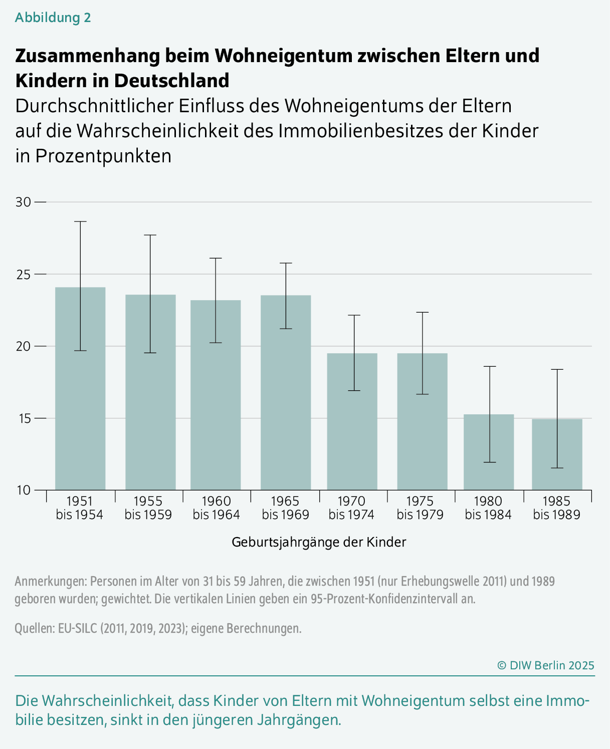 Zusammenhang beim Wohneigentum zwischen Eltern und Kindern in Deutschland
Durchschnittlicher Einfluss des Wohneigentums der Eltern auf die Wahrscheinlichkeit des Immobilienbesitzes der Kinder in Prozentpunkten
Die Wahrscheinlichkeit, dass Kinder von Eltern mit Wohneigentum selbst eine ­Immobilie besitzen, sinkt in den jüngeren Jahrgängen.