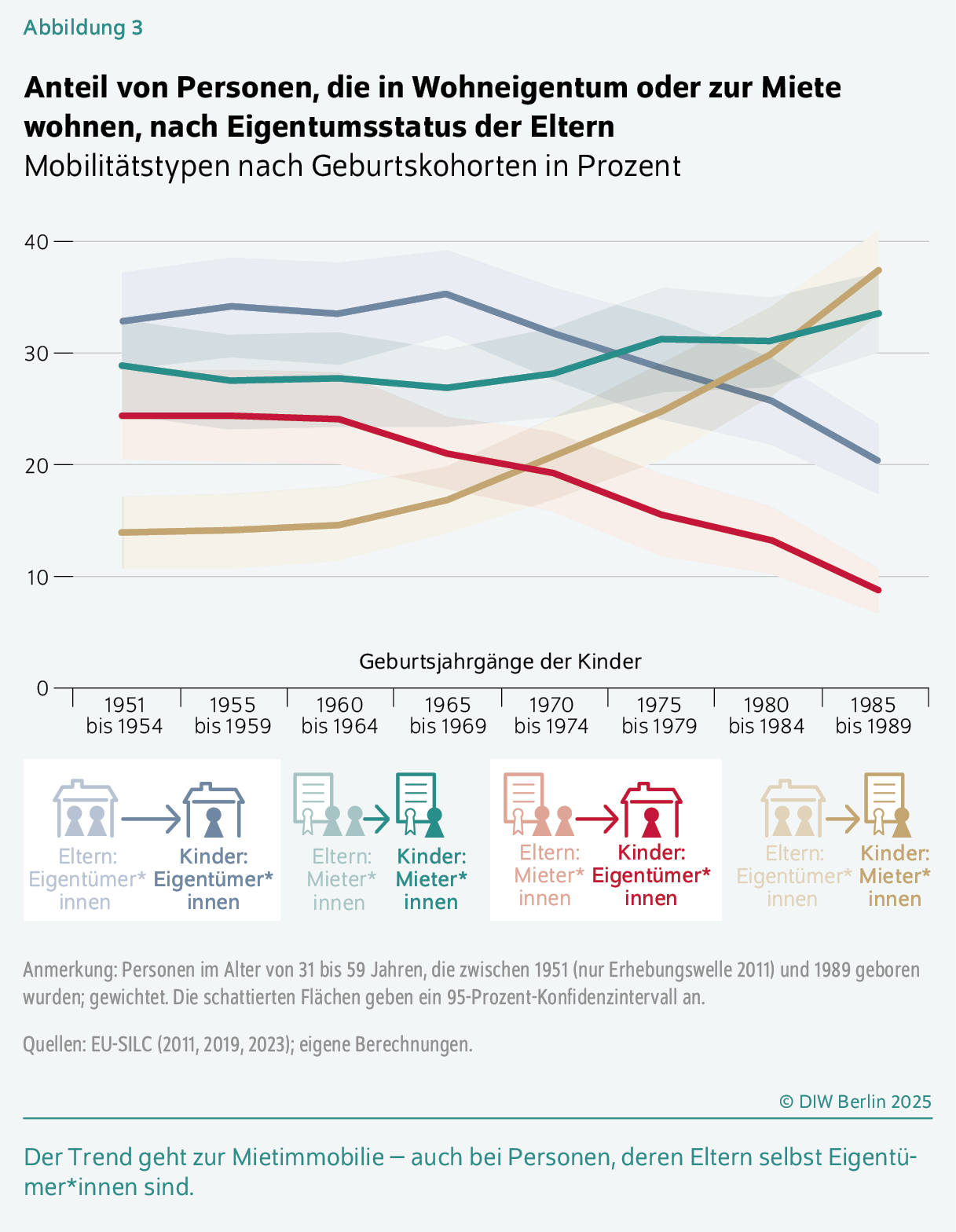 Anteil von Personen, die in Wohneigentum oder zur Miete wohnen, nach Eigentumsstatus der Eltern
Mobilitätstypen nach Geburtskohorten in Prozent
Der Trend geht zur Mietimmobilie – auch bei Personen, deren Eltern selbst Eigentümer*innen sind.