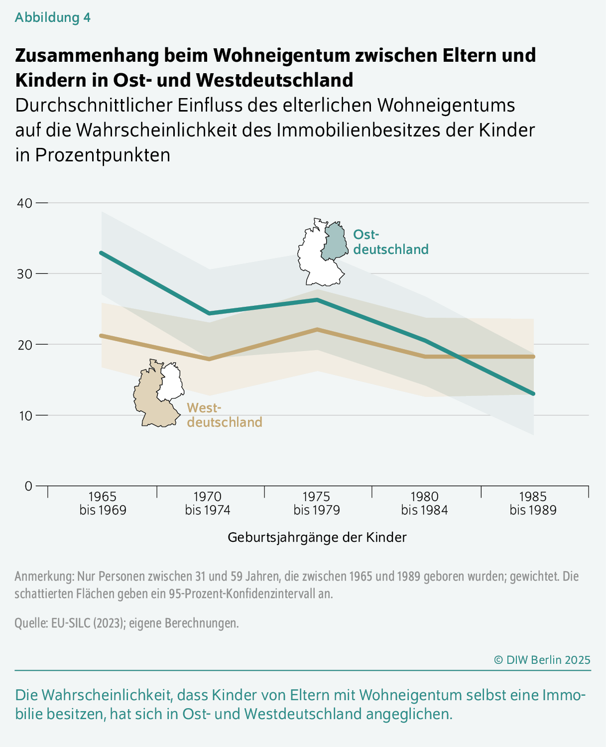 Zusammenhang beim Wohneigentum zwischen Eltern und Kindern in Ost- und Westdeutschland
Durchschnittlicher Einfluss des elterlichen Wohneigentums auf die Wahrscheinlichkeit des Immobilienbesitzes der Kinder in Prozentpunkten
Die Wahrscheinlichkeit, dass Kinder von Eltern mit Wohneigentum selbst eine Immobilie besitzen, hat sich in Ost- und Westdeutschland angeglichen.