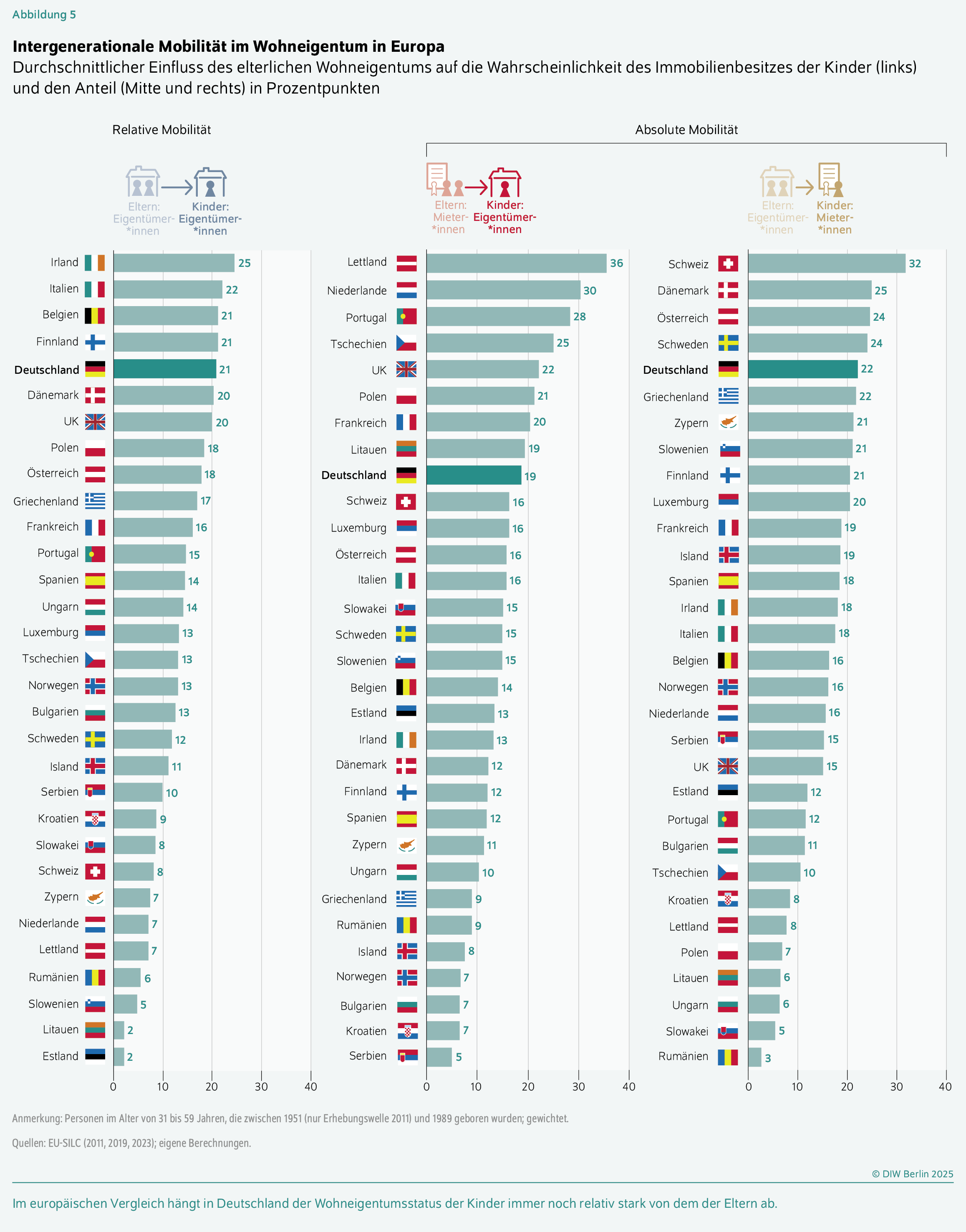 Intergenerationale Mobilität im Wohneigentum in Europa
Durchschnittlicher Einfluss des elterlichen Wohneigentums auf die Wahrscheinlichkeit des Immobilienbesitzes der Kinder (links) und den Anteil (Mitte und rechts) in Prozentpunkten
Im europäischen Vergleich hängt in Deutschland der Wohneigentumsstatus der Kinder immer noch relativ stark von dem der Eltern ab.
