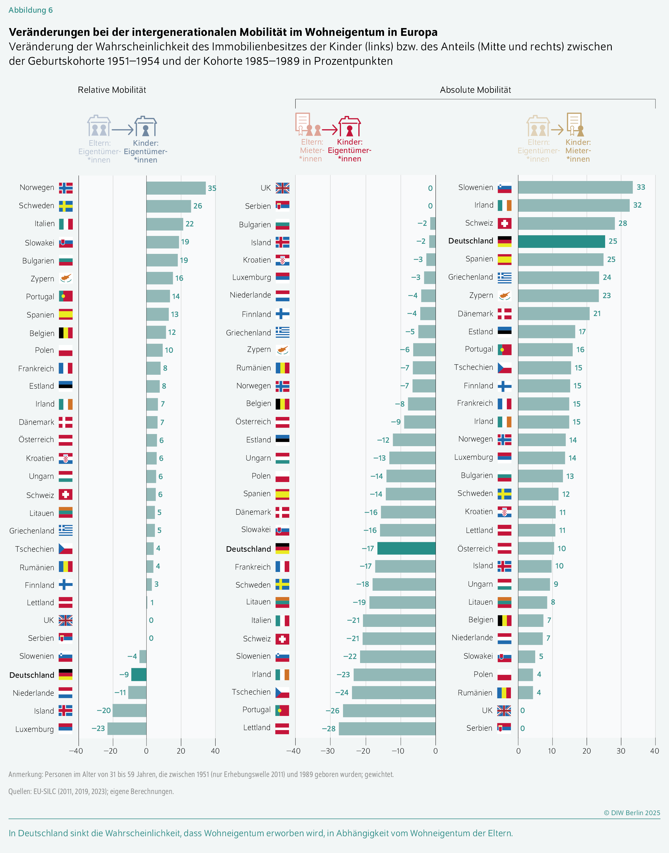 Veränderungen bei der intergenerationalen Mobilität im Wohneigentum in Europa
Veränderung der Wahrscheinlichkeit des Immobilienbesitzes der Kinder (links) bzw. des Anteils (Mitte und rechts) zwischen der Geburtskohorte 1951–1954 und der Kohorte 1985–1989 in Prozentpunkten
In Deutschland sinkt die Wahrscheinlichkeit, dass Wohneigentum erworben wird, in Abhängigkeit vom Wohneigentum der Eltern.
