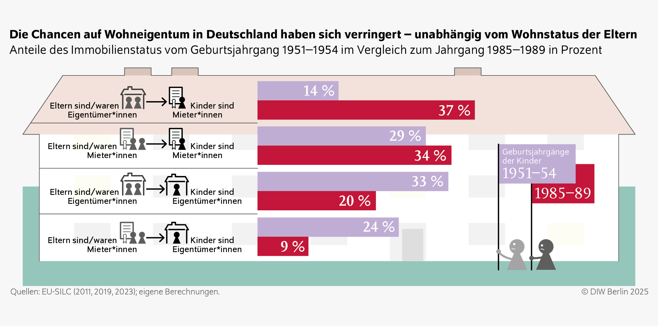 Die Chancen auf Wohneigentum in Deutschland haben sich verringert – unabhängig vom Wohnstatus der Eltern 
Anteile des Immobilienstatus vom Geburtsjahrgang 1951–1954 im Vergleich zum Jahrgang 1985–1989 in Prozent
