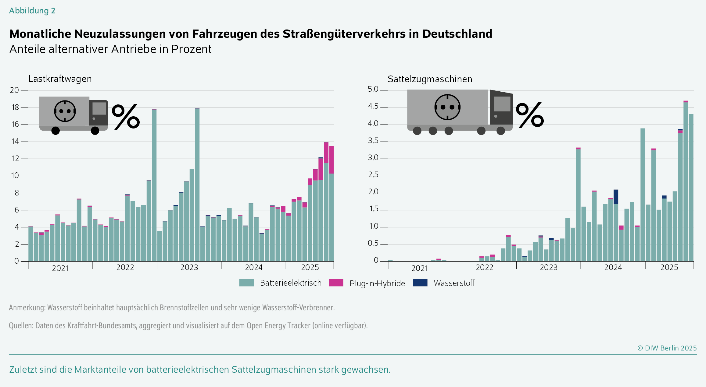 Monatliche Neuzulassungen von Fahrzeugen des Straßengüterverkehrs in Deutschland
Anteile alternativer Antriebe in Prozent
Zuletzt sind die Marktanteile von batterieelektrischen Sattelzugmaschinen stark gewachsen.