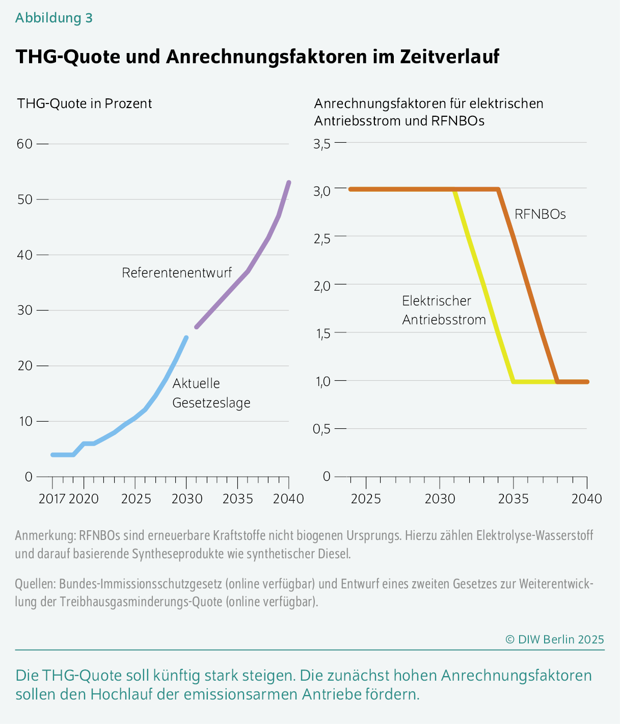 THG-Quote und Anrechnungsfaktoren im Zeitverlauf
Die THG-Quote soll künftig stark steigen. Die zunächst hohen Anrechnungsfaktoren sollen den Hochlauf der emissionsarmen Antriebe fördern.