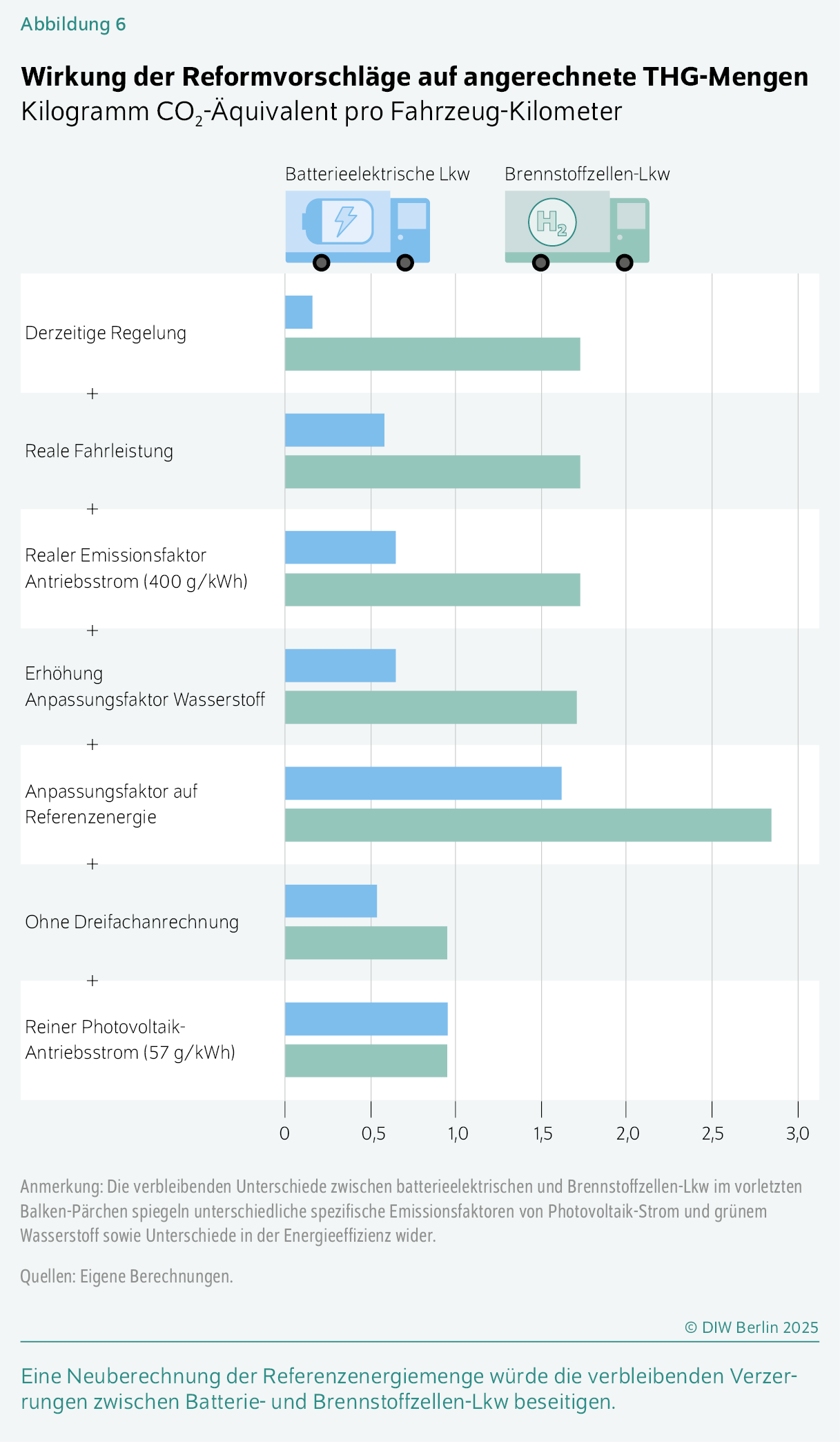 Wirkung der Reformvorschläge auf angerechnete THG-Mengen
Kilogramm CO2-Äquivalent pro Fahrzeug-Kilometer
Eine Neuberechnung der Referenzenergiemenge würde die verbleibenden ­Verzerrungen zwischen Batterie- und Brennstoffzellen-Lkw beseitigen.