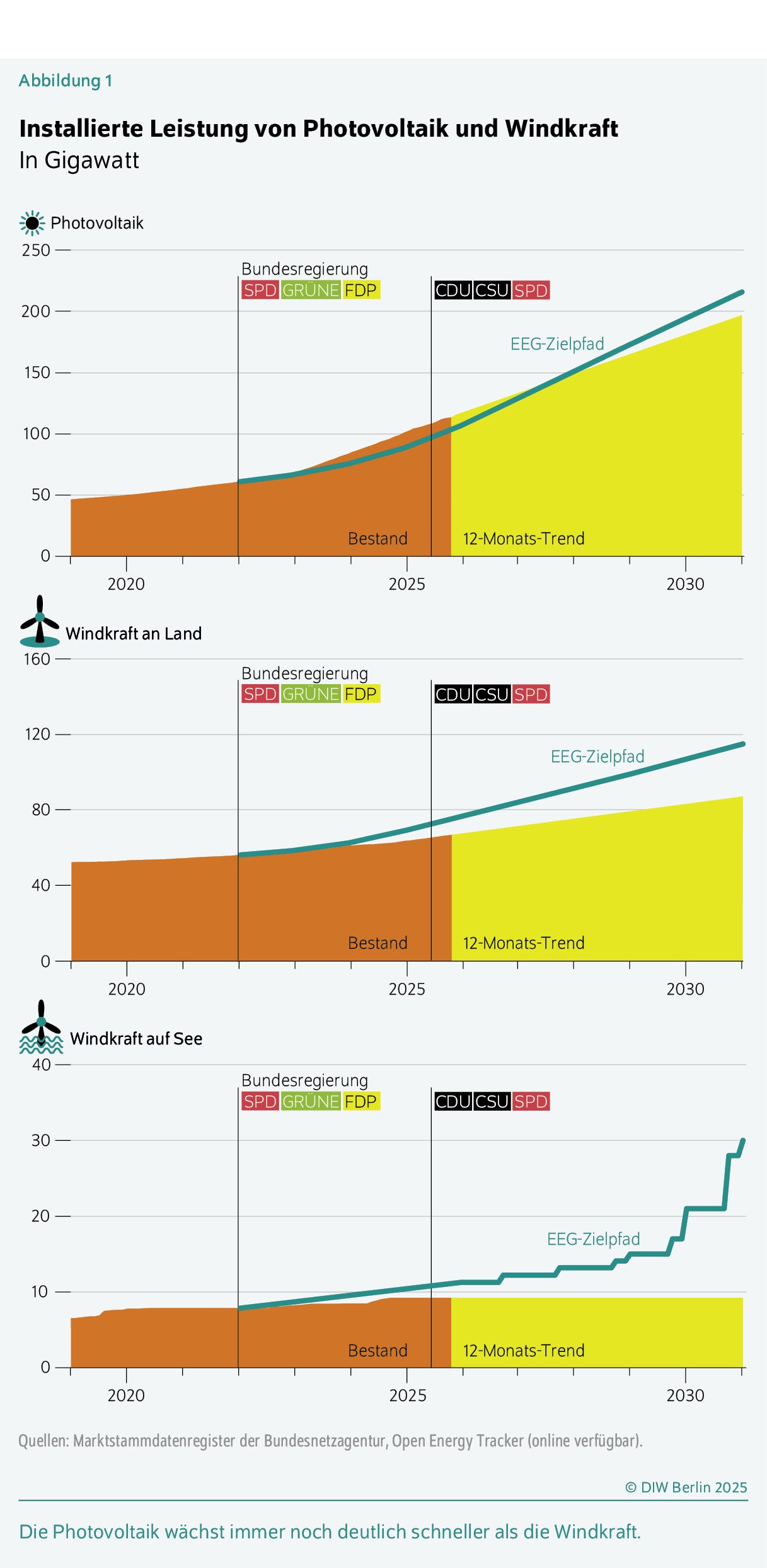 Installierte Leistung von Photovoltaik und Windkraft
In Gigawatt
Die Photovoltaik wächst immer noch deutlich schneller als die Windkraft.