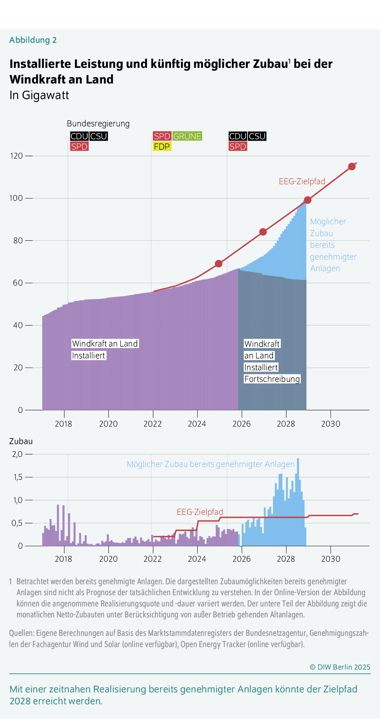 Installierte Leistung und künftig möglicher Zubau1 bei der Windkraft an Land
In Gigawatt
Mit einer zeitnahen Realisierung bereits genehmigter Anlagen könnte der Zielpfad 2028 erreicht werden.