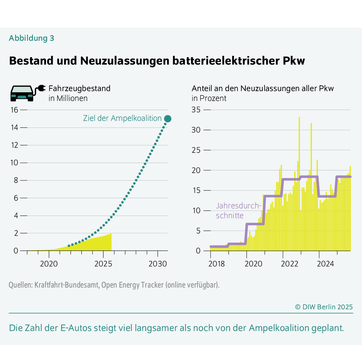 Bestand und Neuzulassungen batterieelektrischer Pkw 
Die Zahl der E-Autos steigt viel langsamer als noch von der Ampelkoalition geplant.