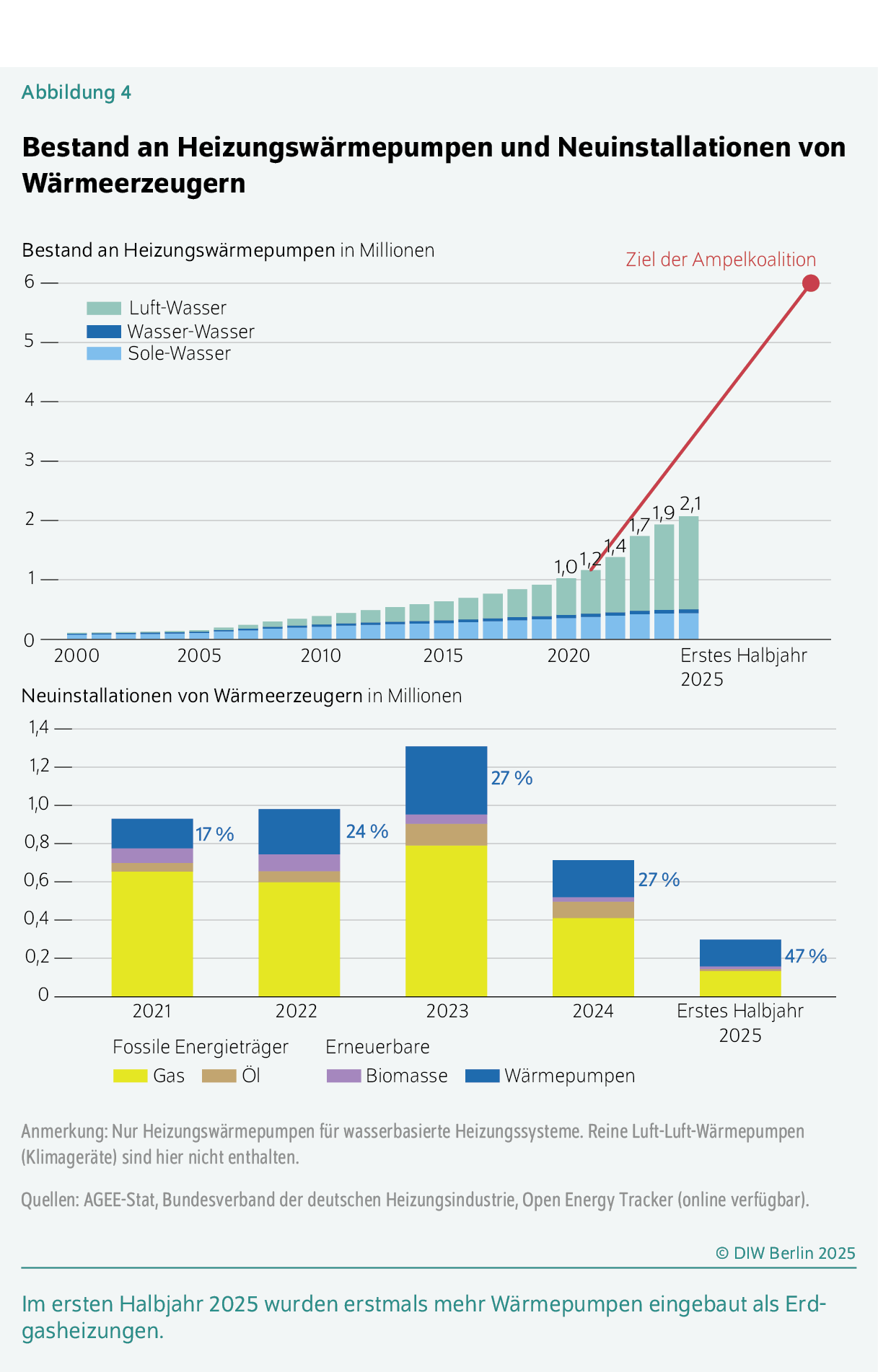 Bestand an Heizungswärmepumpen und Neuinstallationen von Wärmeerzeugern
Im ersten Halbjahr 2025 wurden erstmals mehr Wärmepumpen eingebaut als Erdgasheizungen.
