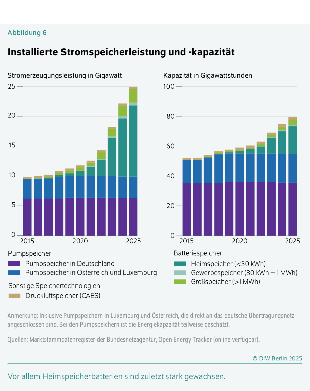 Installierte Stromspeicherleistung und -kapazität
Vor allem Heimspeicherbatterien sind zuletzt stark gewachsen.
