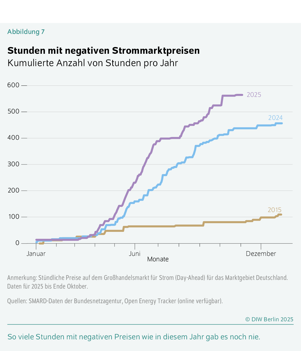 Stunden mit negativen Strommarktpreisen
Kumulierte Anzahl von Stunden pro Jahr
So viele Stunden mit negativen Preisen wie in diesem Jahr gab es noch nie.