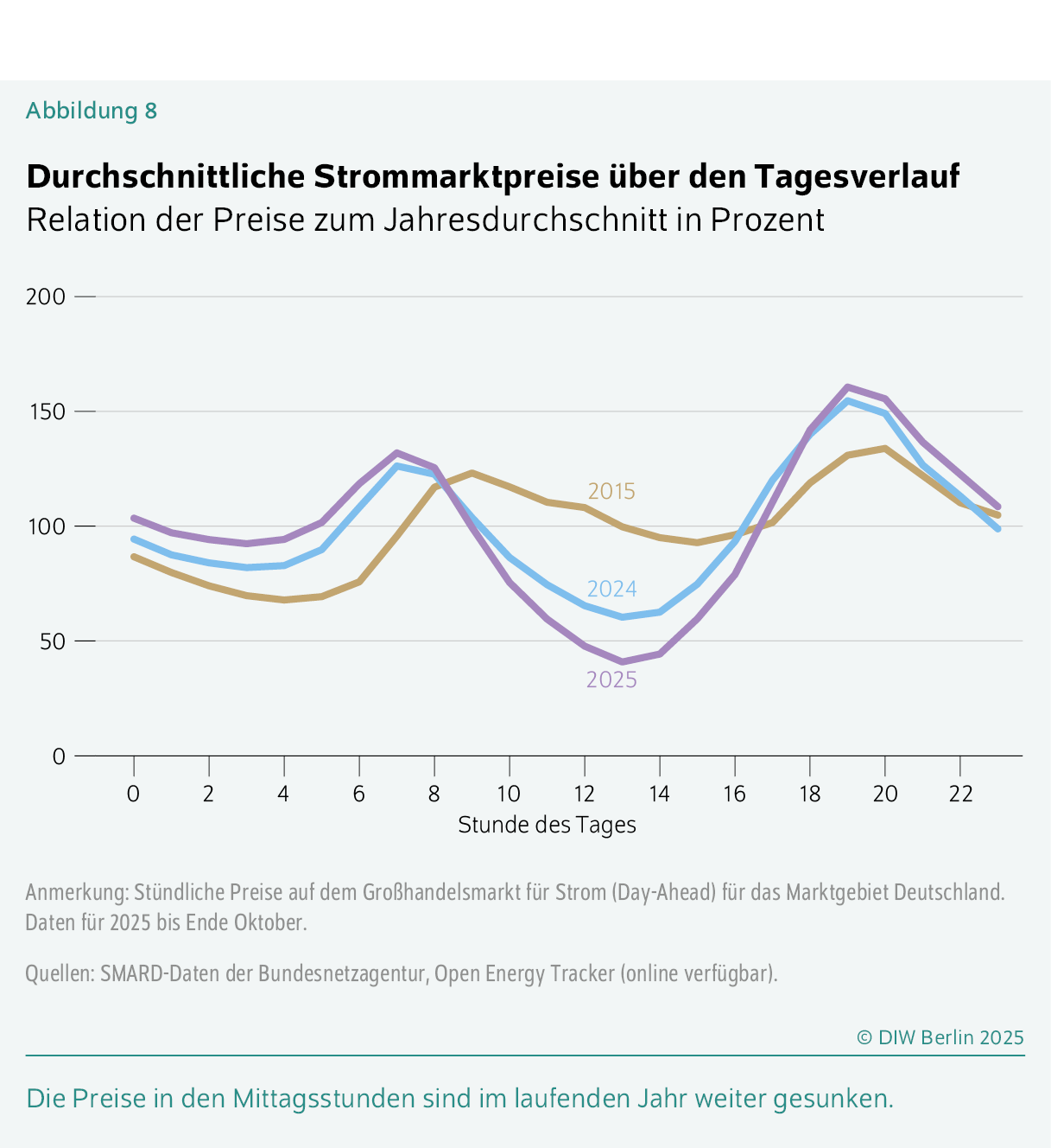 Durchschnittliche Strommarktpreise über den Tagesverlauf
Relation der Preise zum Jahresdurchschnitt in Prozent
Die Preise in den Mittagsstunden sind im laufenden Jahr weiter gesunken.