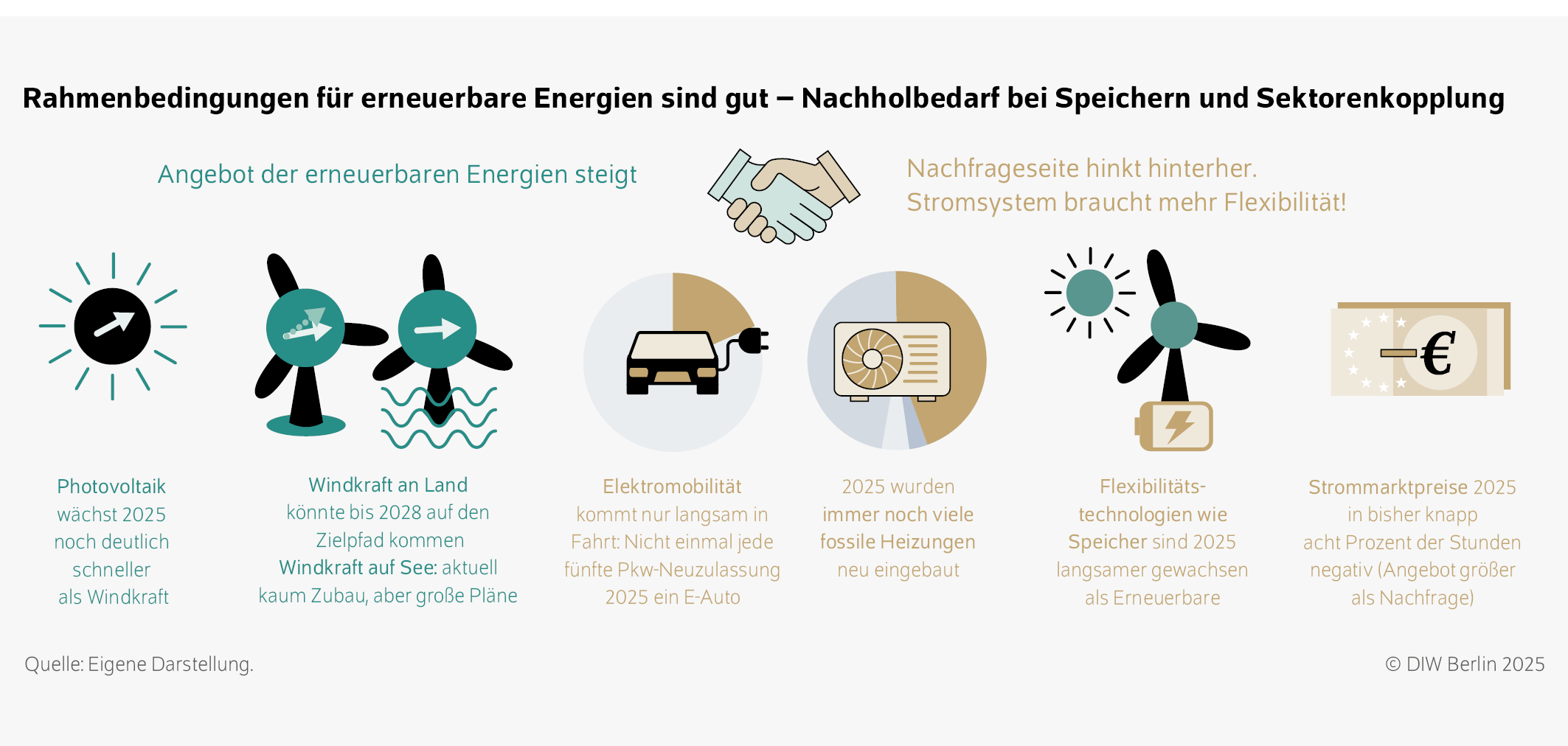Rahmenbedingungen für erneuerbare Energien sind gut – Nachholbedarf bei Speichern und Sektorenkopplung
