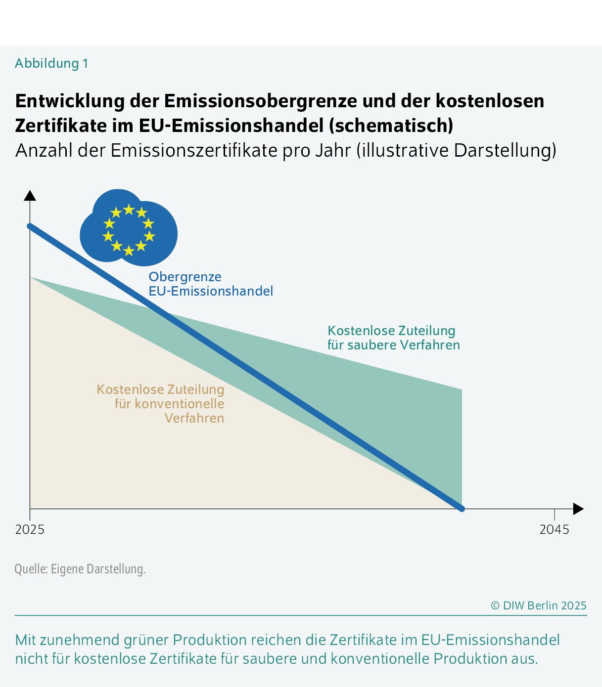 Entwicklung der Emissionsobergrenze und der kostenlosen Zertifikate im EU-Emissionshandel (schematisch)
Anzahl der Emissionszertifikate pro Jahr (illustrative Darstellung)
Mit zunehmend grüner Produktion reichen die Zertifikate im EU-Emissionshandel nicht für kostenlose Zertifikate für saubere und konventionelle Produktion aus.
