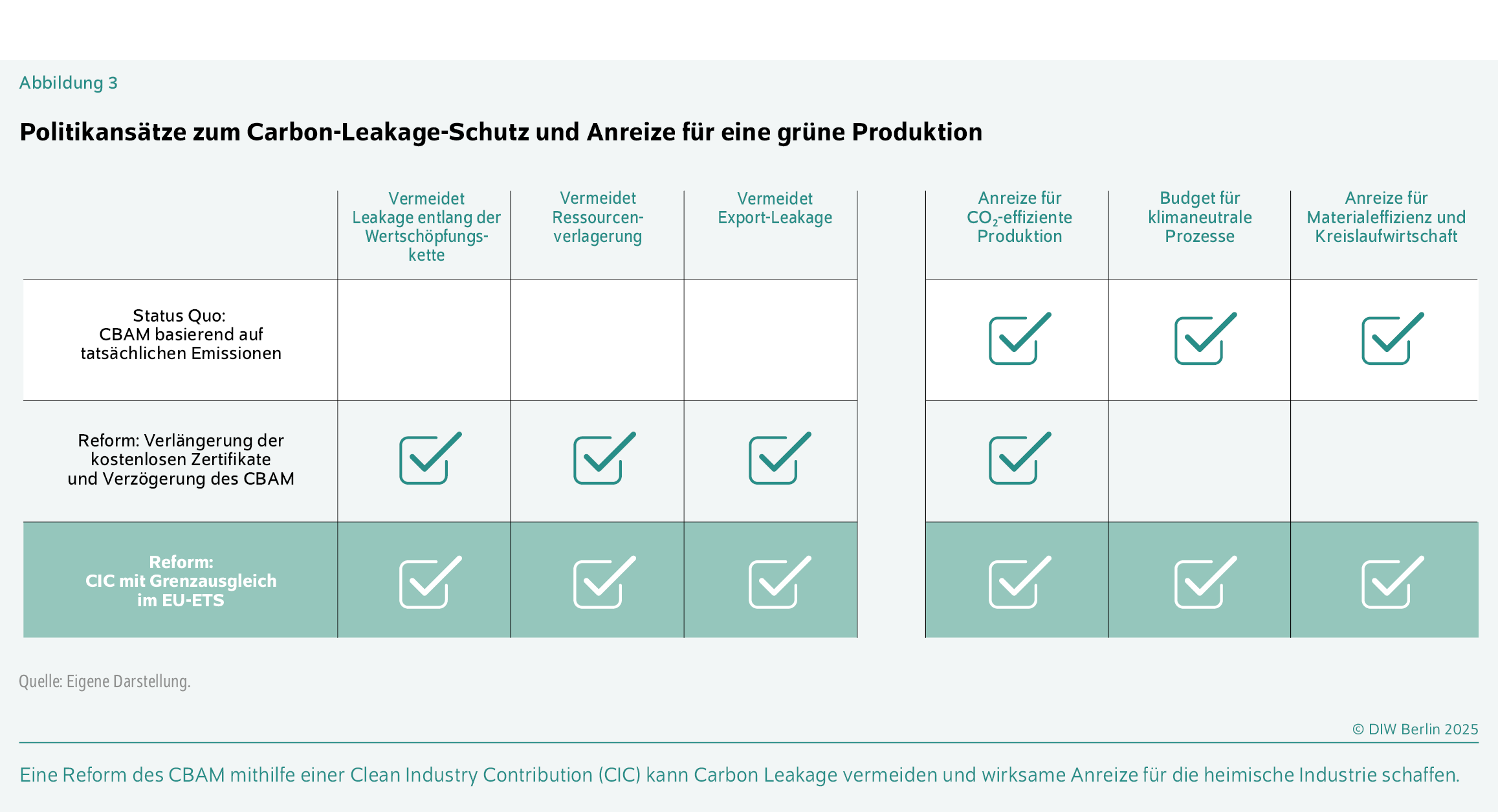 Politikansätze zum Carbon-Leakage-Schutz und Anreize für eine grüne Produktion
Eine Reform des CBAM mithilfe einer Clean Industry Contribution (CIC) kann Carbon Leakage vermeiden und wirksame Anreize für die heimische Industrie schaffen.