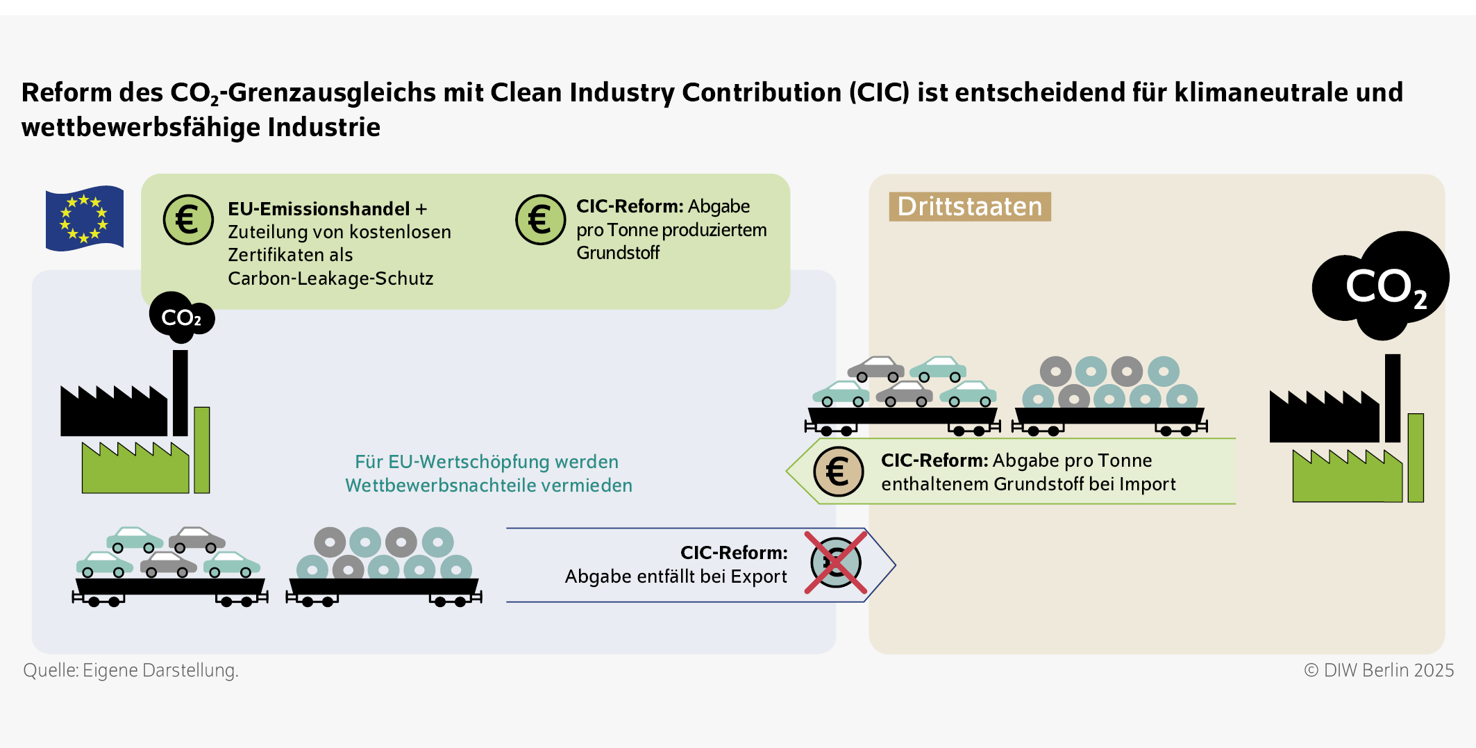 Reform des CO₂-Grenzausgleichs mit Clean Industry Contribution (CIC) ist entscheidend für klimaneutrale und <?AID 0003?>wettbewerbsfähige Industrie
