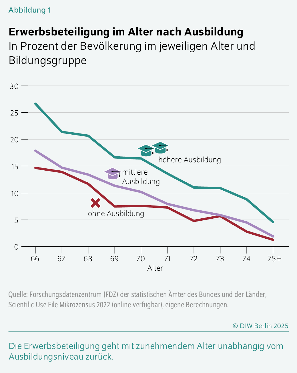 Erwerbsbeteiligung im Alter nach Ausbildung
In Prozent der Bevölkerung im jeweiligen Alter und Bildungsgruppe 
Die Erwerbsbeteiligung geht mit zunehmendem Alter unabhängig vom Ausbildungsniveau zurück.