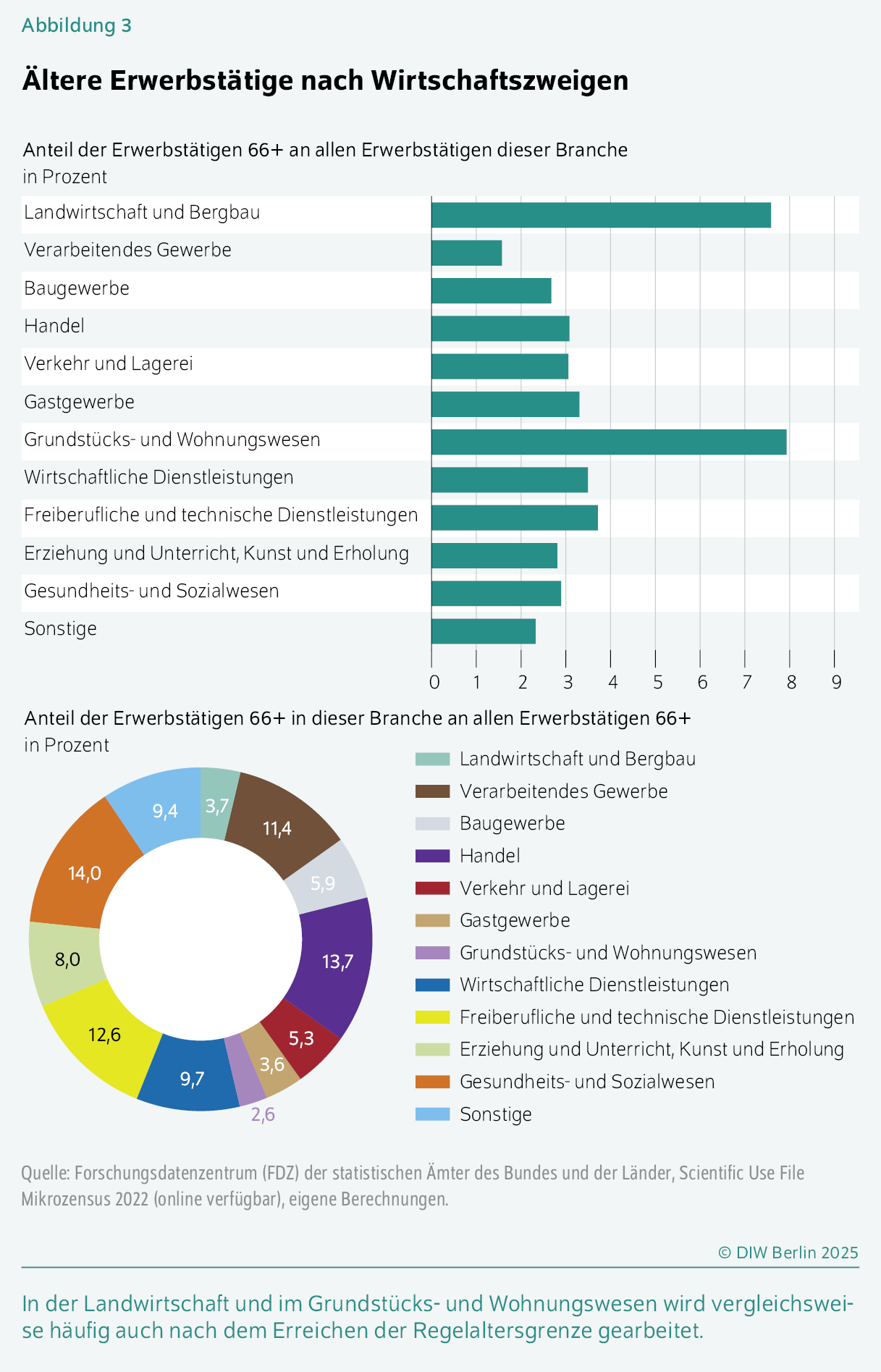 Ältere Erwerbstätige nach Wirtschaftszweigen
In der Landwirtschaft und im Grundstücks- und Wohnungswesen wird vergleichs­weise häufig auch nach dem Erreichen der Regelaltersgrenze gearbeitet.