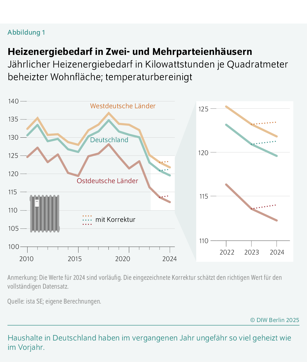 Heizenergiebedarf in Zwei- und Mehrparteienhäusern
Jährlicher Heizenergiebedarf in Kilowattstunden je Quadratmeter beheizter Wohnfläche; temperaturbereinigt
Haushalte in Deutschland haben im vergangenen Jahr ungefähr so viel geheizt wie im Vorjahr.