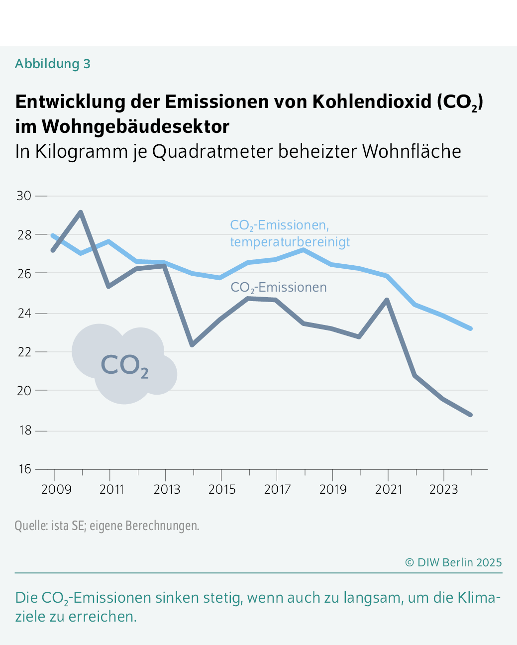 Entwicklung der Emissionen von Kohlendioxid (CO2) im Wohngebäudesektor
In Kilogramm je Quadratmeter beheizter Wohnfläche
Die CO2-Emissionen sinken stetig, wenn auch zu langsam, um die Klimaziele zu erreichen.