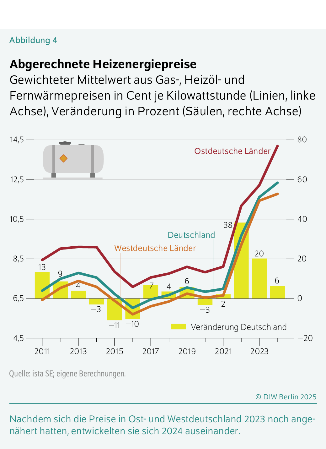 Abgerechnete Heizenergiepreise
Gewichteter Mittelwert aus Gas-, Heizöl- und Fernwärme­preisen in Cent je Kilowattstunde (Linien, linke Achse), Veränderung in Prozent (Säulen, rechte Achse)
Nachdem sich die Preise in Ost- und Westdeutschland 2023 noch angenähert hatten, entwickelten sie sich 2024 auseinander.
