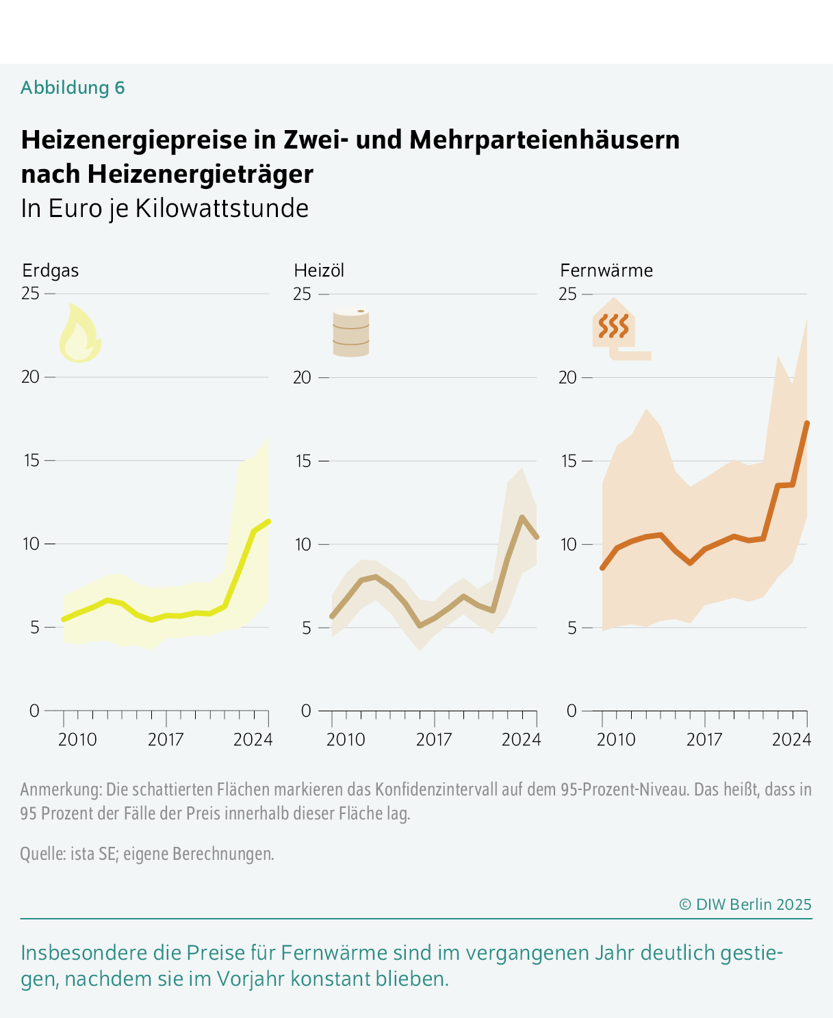 Heizenergiepreise in Zwei- und Mehrparteienhäusern nach Heizenergieträger
In Euro je Kilowattstunde
Insbesondere die Preise für Fernwärme sind im vergangenen Jahr deutlich gestiegen, nachdem sie im Vorjahr konstant blieben.