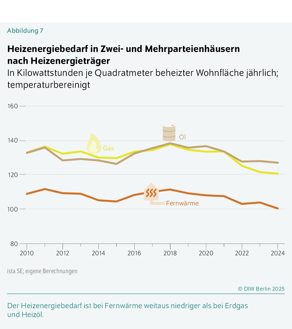 Heizenergiebedarf in Zwei- und Mehrparteienhäusern nach Heizenergieträger
In Kilowattstunden je Quadratmeter beheizter Wohnfläche jährlich; temperaturbereinigt
Der Heizenergiebedarf ist bei Fernwärme weitaus niedriger als bei Erdgas und Heizöl.