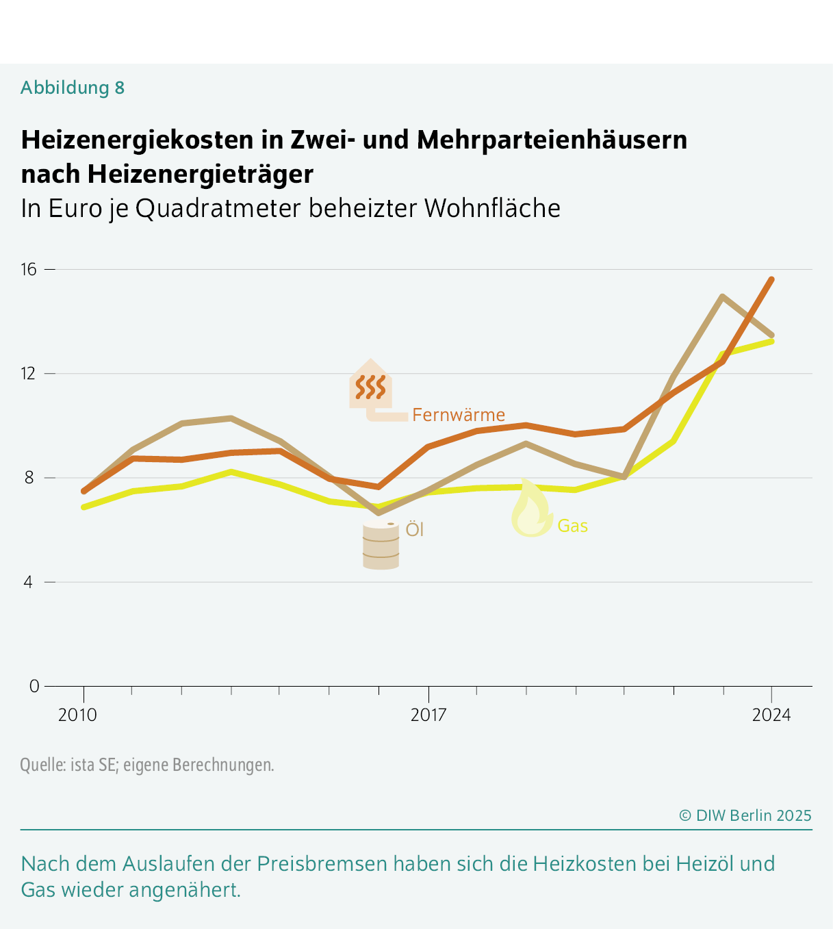 Heizenergiekosten in Zwei- und Mehrparteienhäusern nach Heizenergieträger
In Euro je Quadratmeter beheizter Wohnfläche
Nach dem Auslaufen der Preisbremsen haben sich die Heizkosten bei Heizöl und Gas wieder angenähert. 