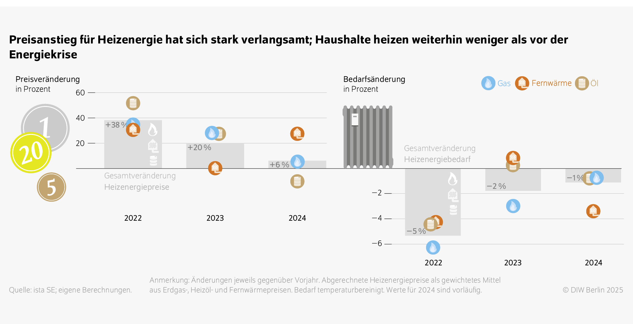Preisanstieg für Heizenergie hat sich stark verlangsamt; Haushalte heizen weiterhin weniger als vor der Energiekrise