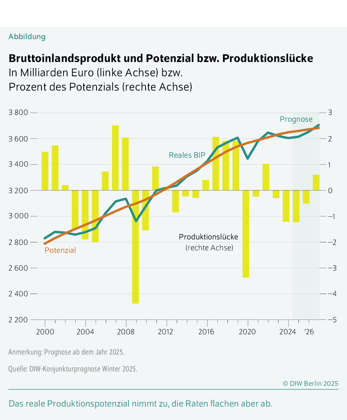 Bruttoinlandsprodukt und Potenzial bzw. Produktionslücke
In Milliarden Euro (linke Achse) bzw. Prozent des Potenzials (rechte Achse)
Das reale Produktionspotenzial nimmt zu, die Raten flachen aber ab.