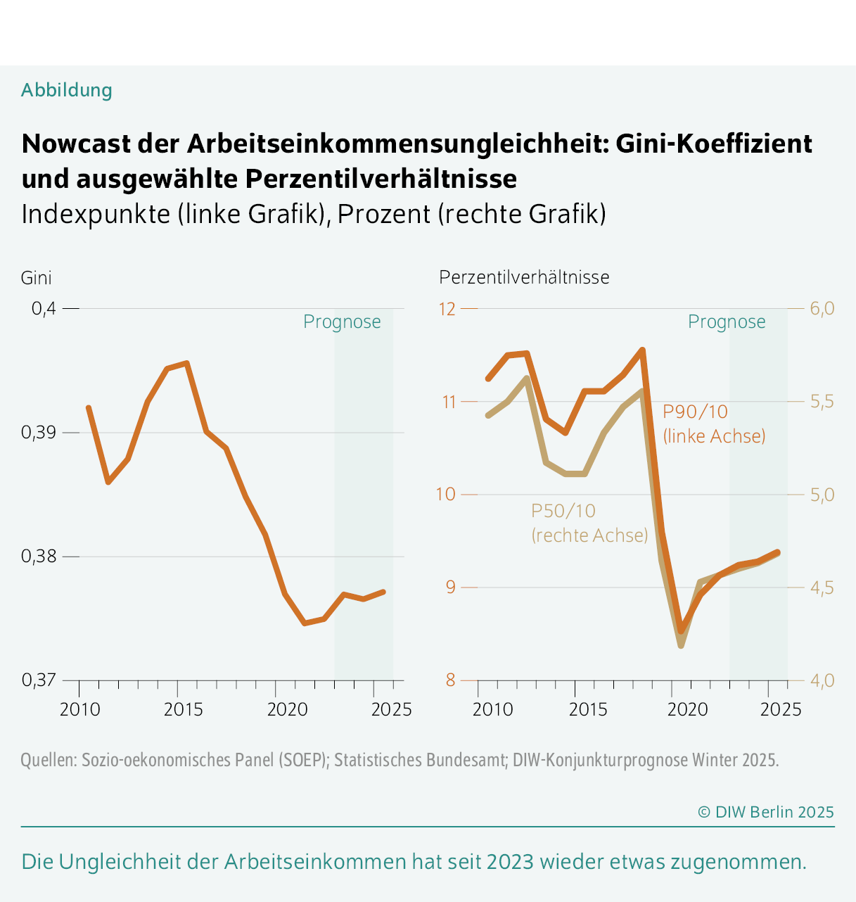 Nowcast der Arbeitseinkommensungleichheit: Gini-Koeffizient und ausgewählte Perzentilverhältnisse
Indexpunkte (linke Grafik), Prozent (rechte Grafik)
Die Ungleichheit der Arbeitseinkommen hat seit 2023 wieder etwas zugenommen.