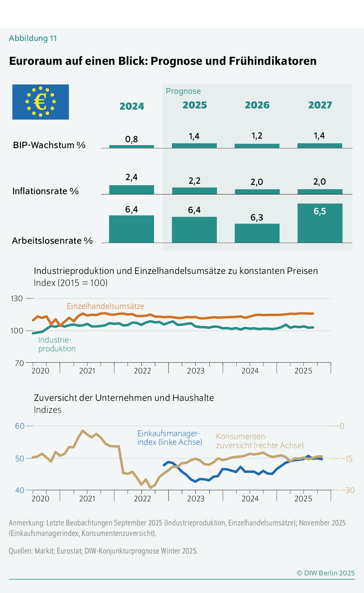 Euroraum auf einen Blick: Prognose und Frühindikatoren