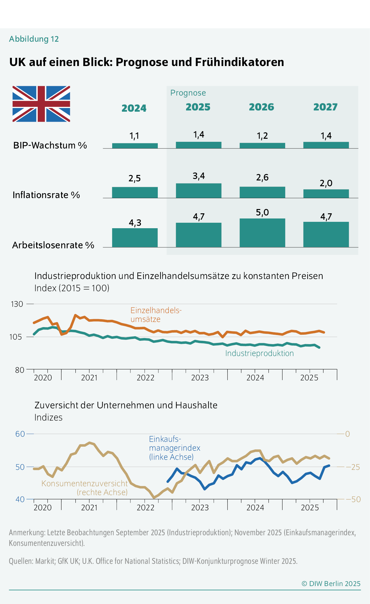 UK auf einen Blick: Prognose und Frühindikatoren
