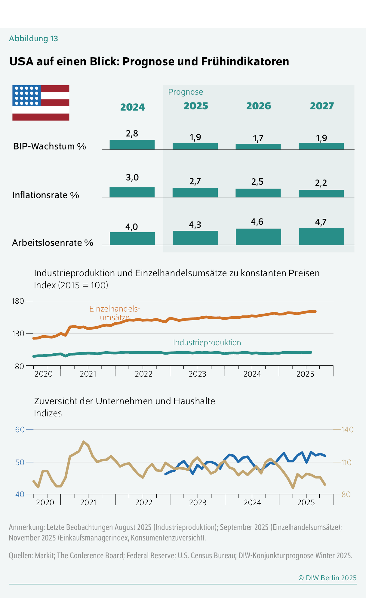USA auf einen Blick: Prognose und Frühindikatoren